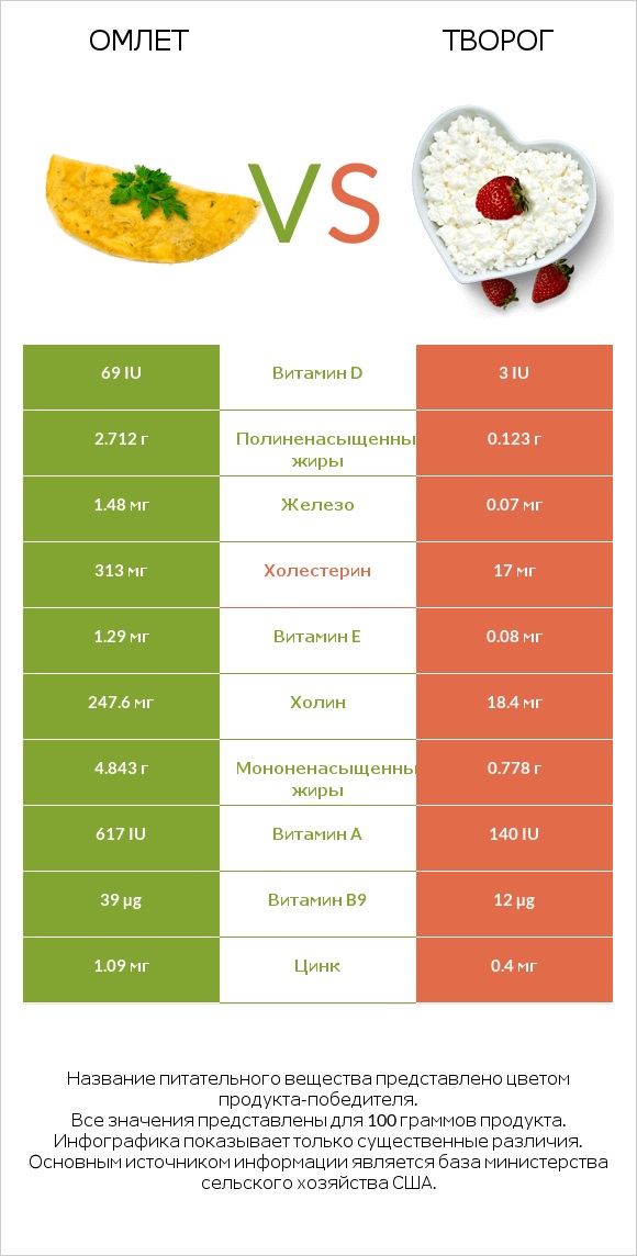 Омлет vs Творог infographic