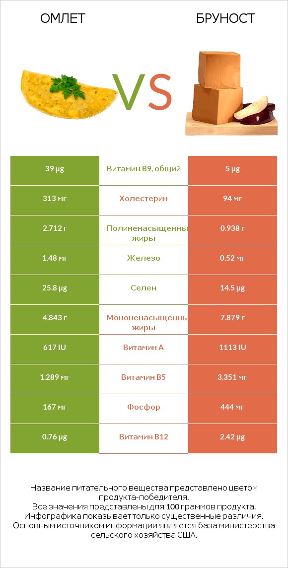 Омлет vs Бруност infographic