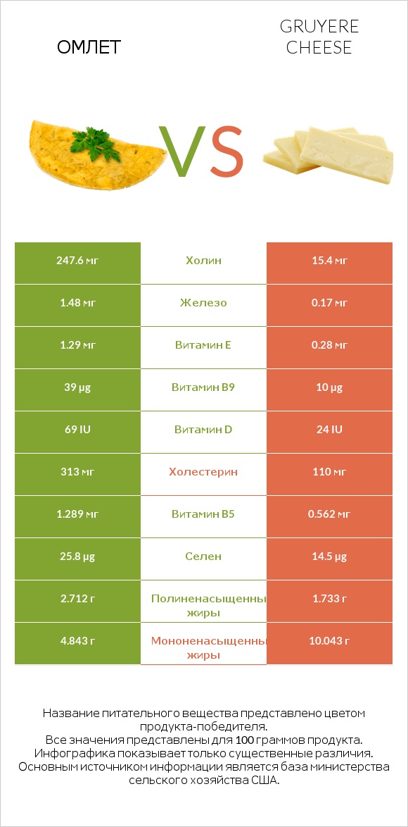 Омлет vs Gruyere cheese infographic