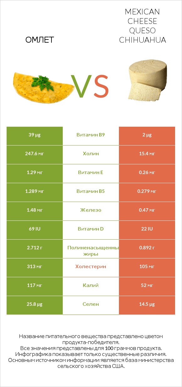 Омлет vs Mexican Cheese queso chihuahua infographic