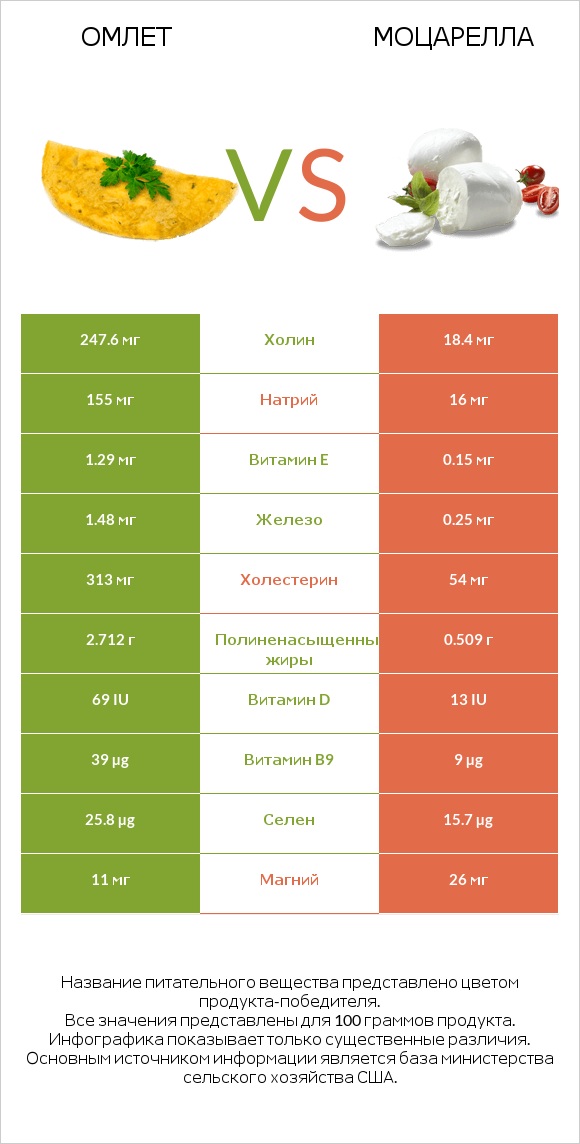 Омлет vs Моцарелла infographic