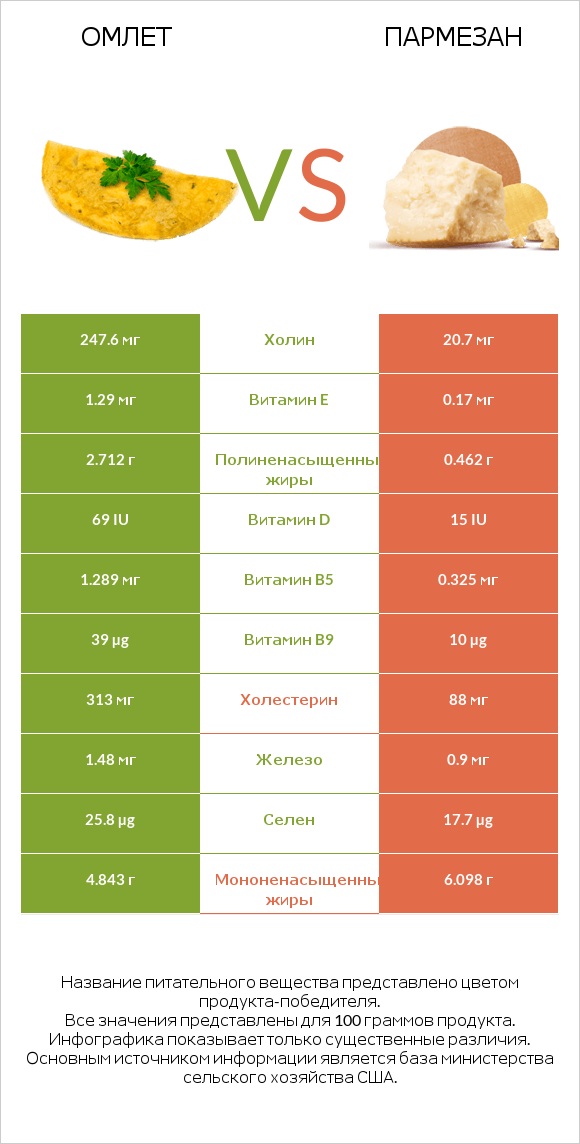 Омлет vs Пармезан infographic