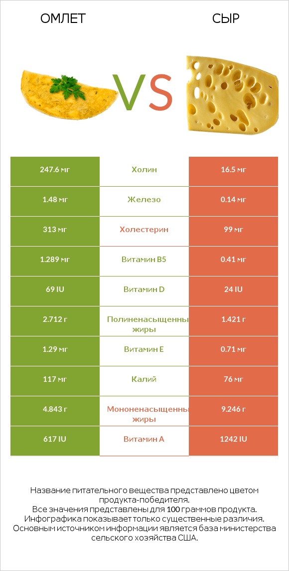 Омлет vs Сыр infographic