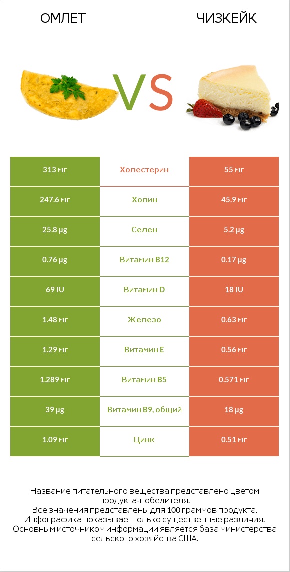 Омлет vs Чизкейк infographic