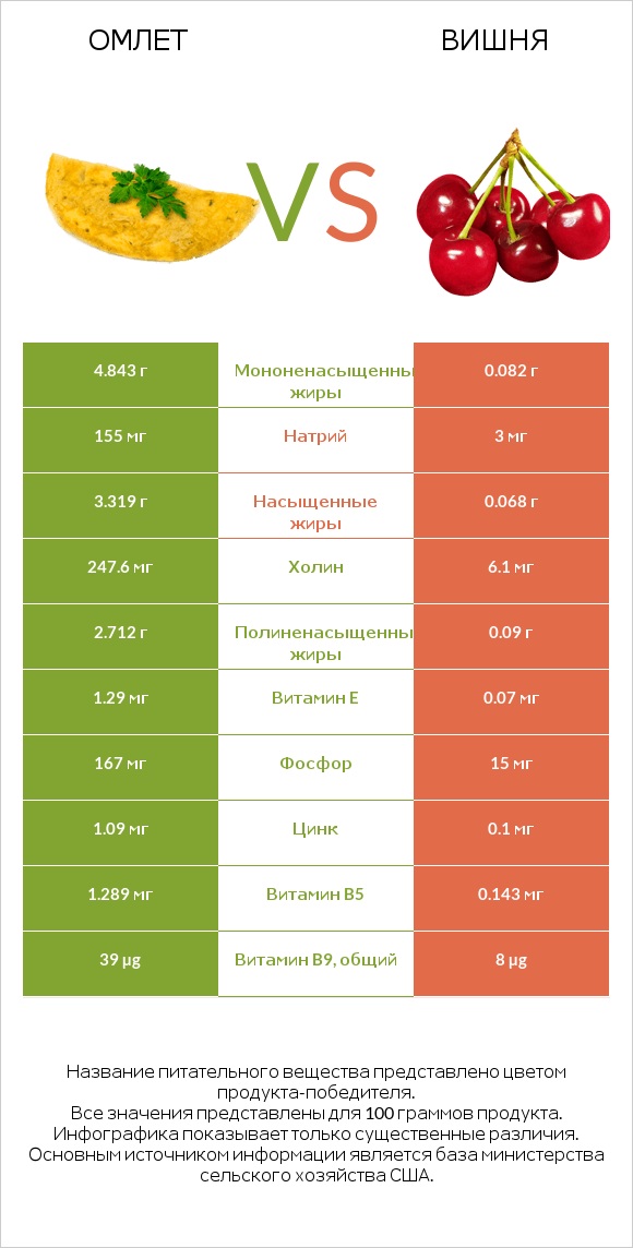 Омлет vs Вишня infographic