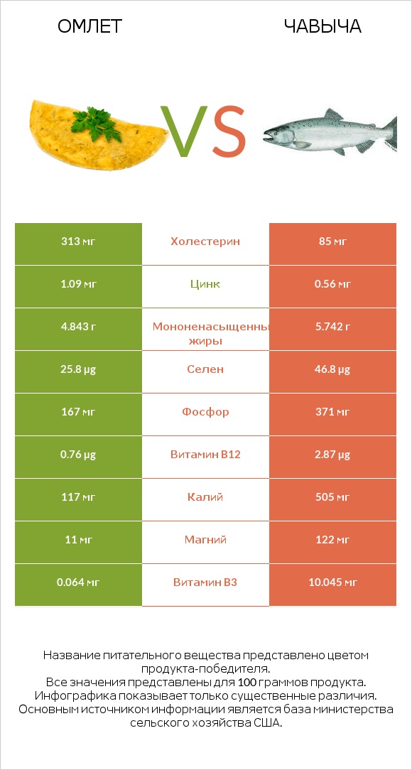 Омлет vs Чавыча infographic