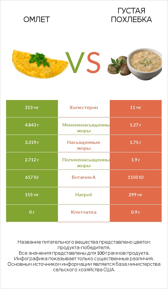 Омлет vs Густая похлебка infographic