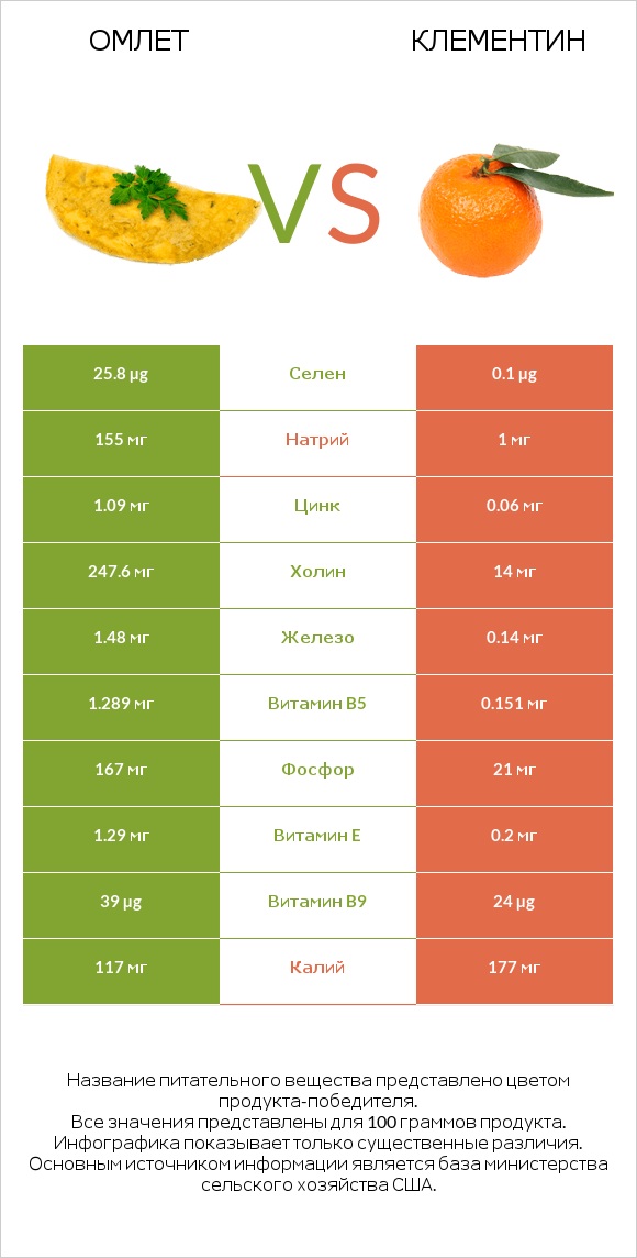 Омлет vs Клементин infographic