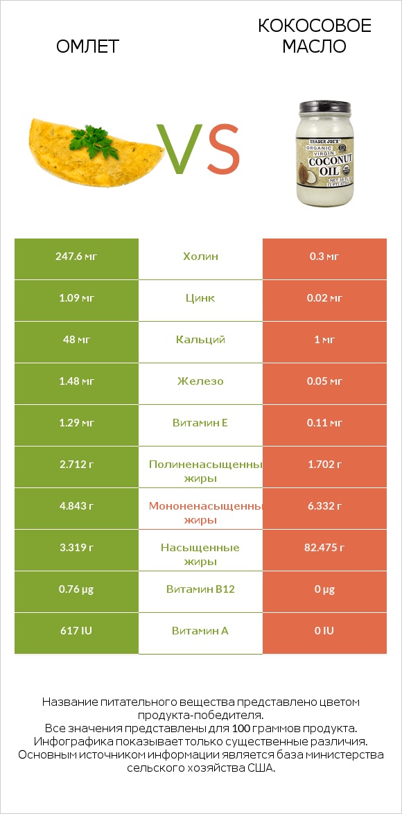 Омлет vs Кокосовое масло infographic