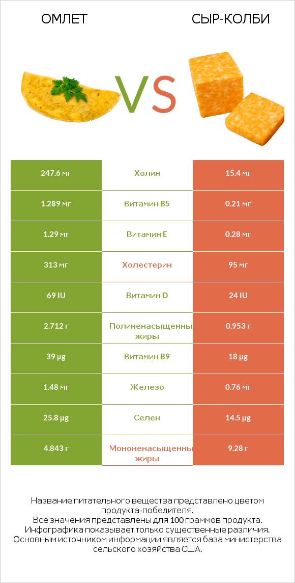 Омлет vs сыр-колби infographic