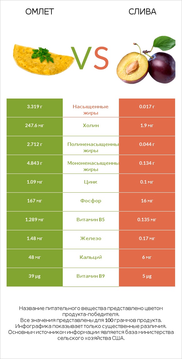 Омлет vs Слива infographic