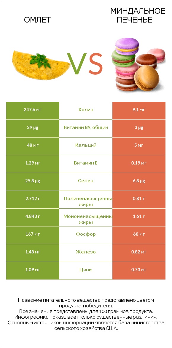 Омлет vs Миндальное печенье infographic