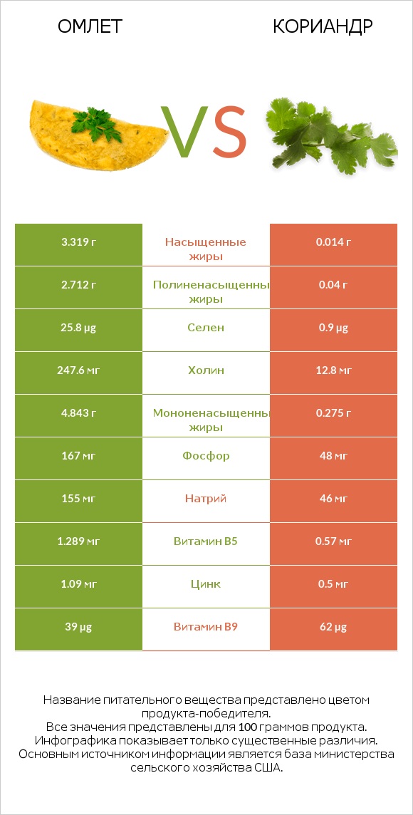 Омлет vs Кориандр infographic