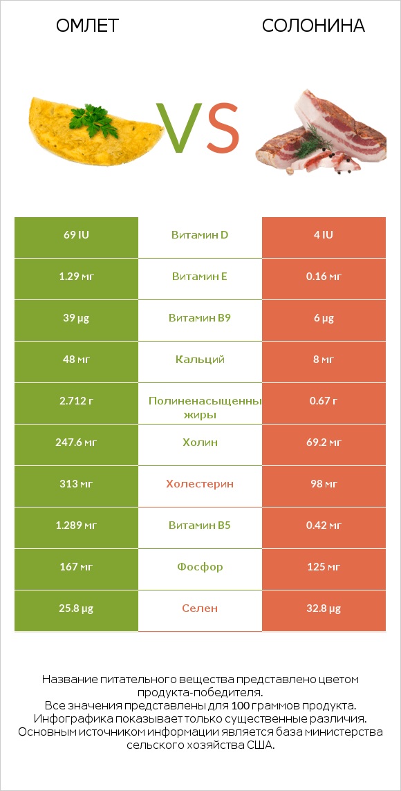 Омлет vs Солонина infographic