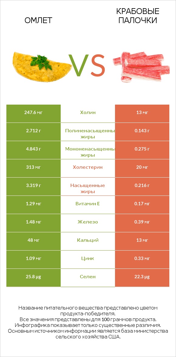 Омлет vs Крабовые палочки infographic