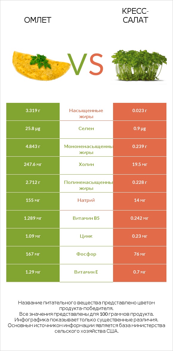 Омлет vs Кресс-салат infographic