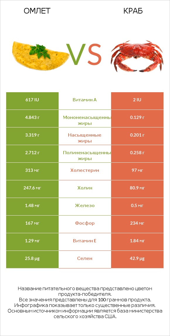 Омлет vs Краб infographic