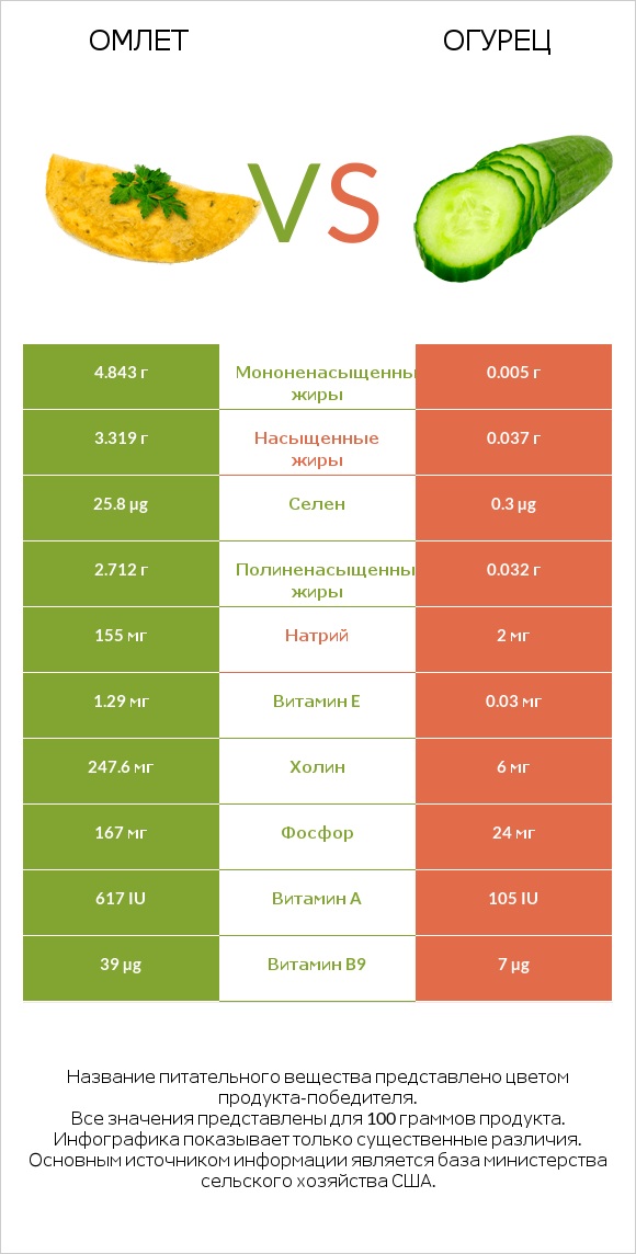 Омлет vs Огурец infographic