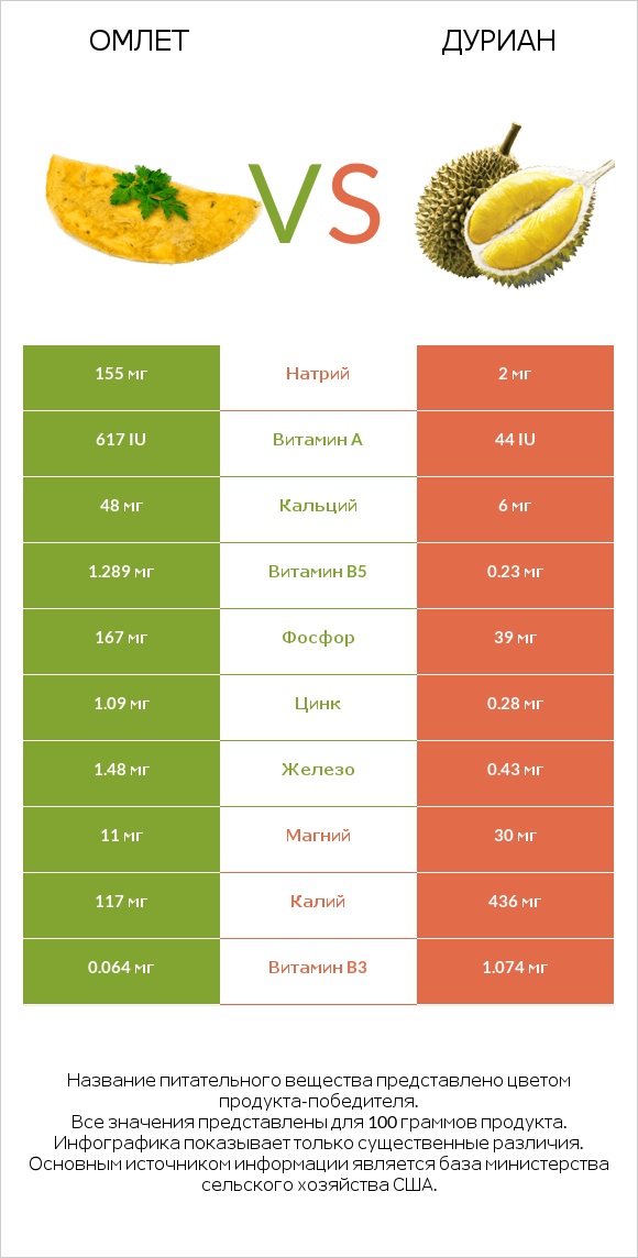 Омлет vs Дуриан infographic