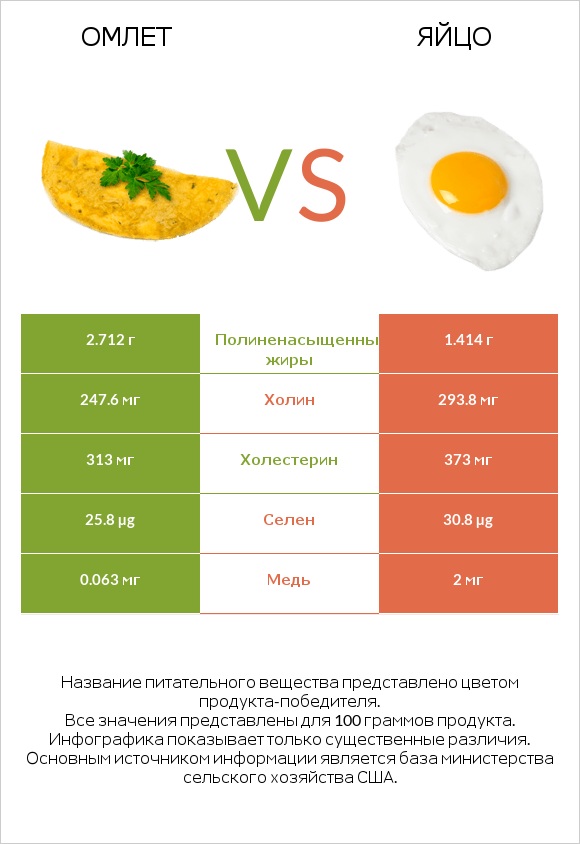 Омлет vs Яйцо infographic