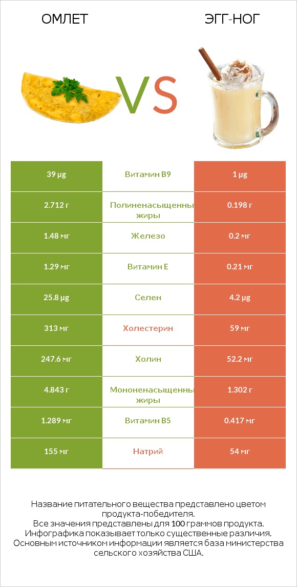 Омлет vs Эгг-ног infographic