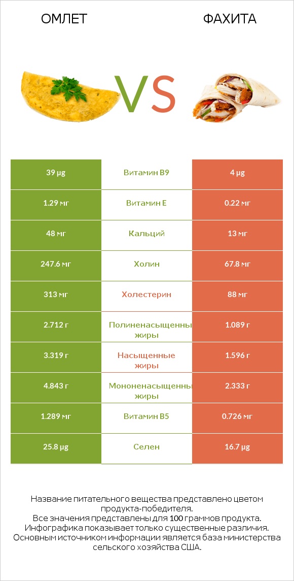 Омлет vs Фахита infographic