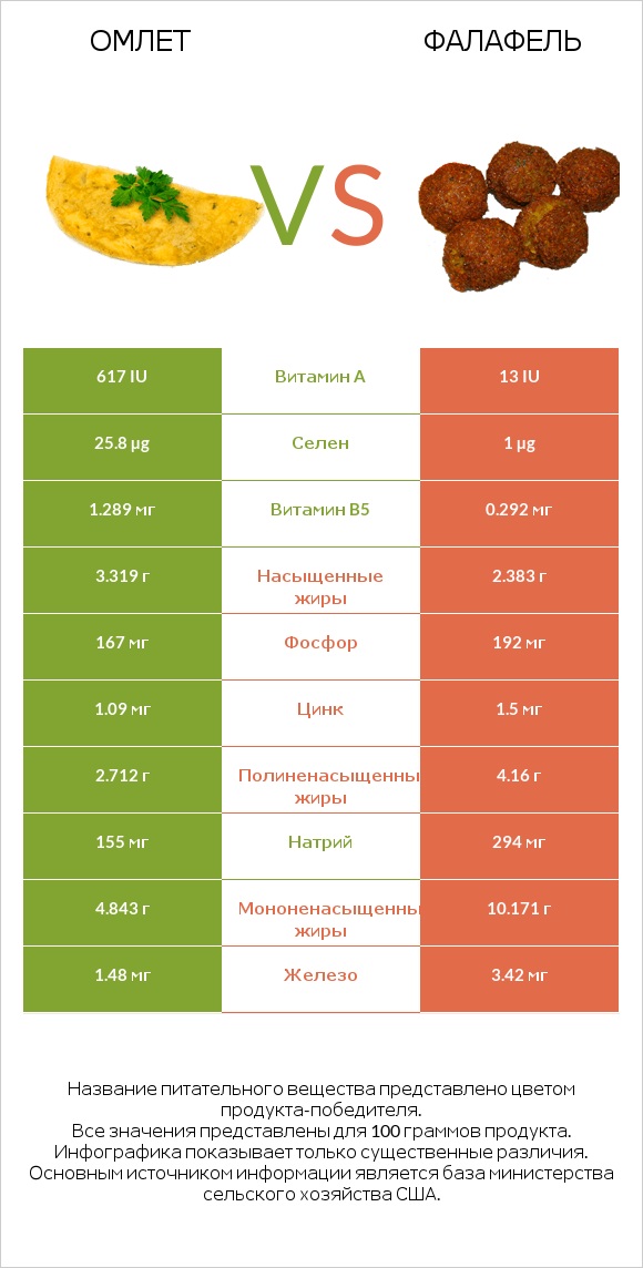 Омлет vs Фалафель infographic