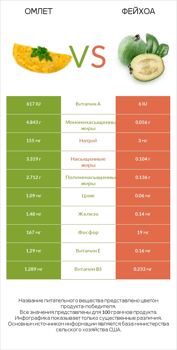 Омлет vs Фейхоа infographic