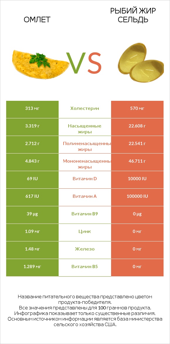 Омлет vs Рыбий жир сельдь infographic