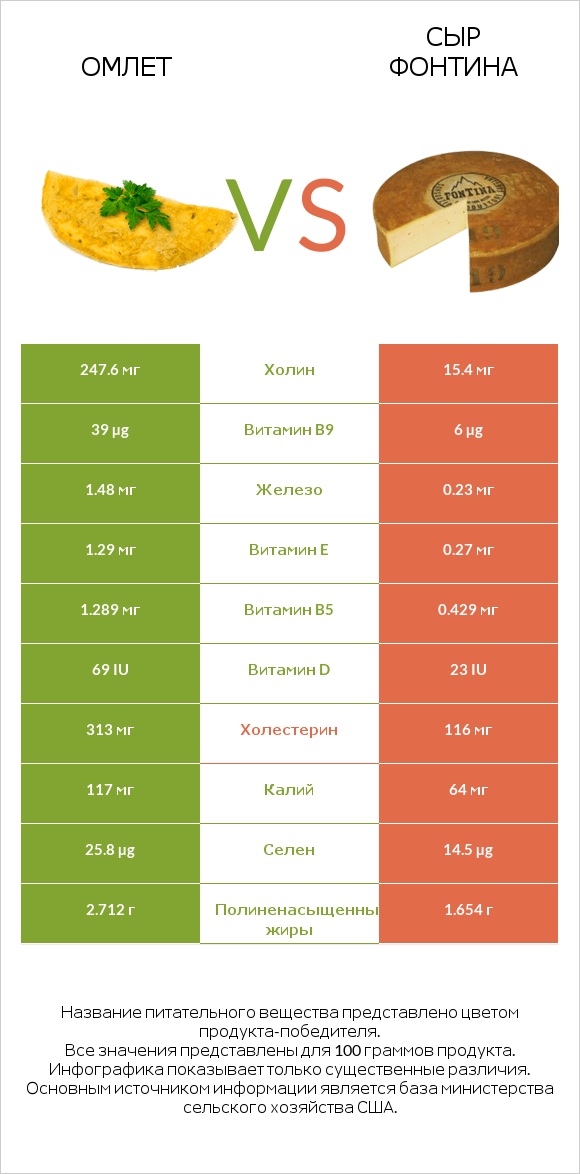 Омлет vs Сыр Фонтина infographic