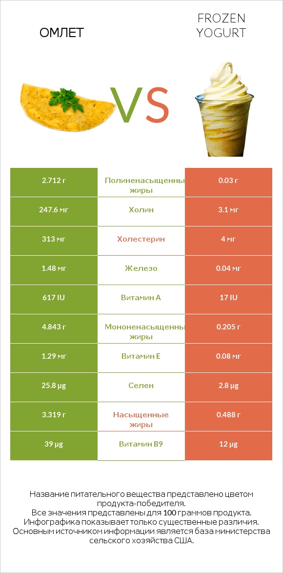 Омлет vs Frozen yogurt infographic