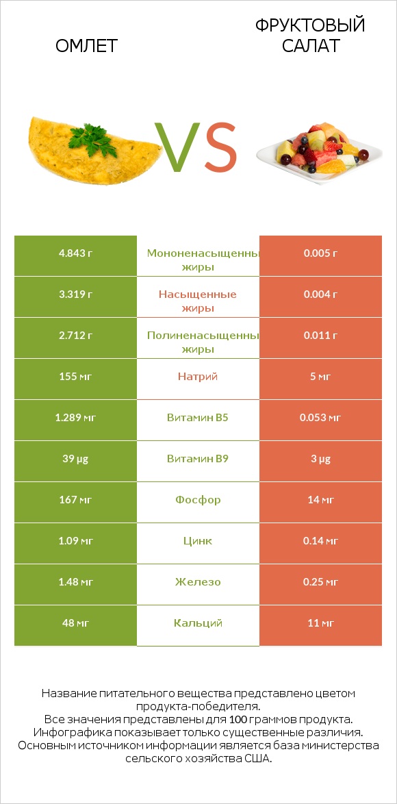 Омлет vs Фруктовый салат infographic