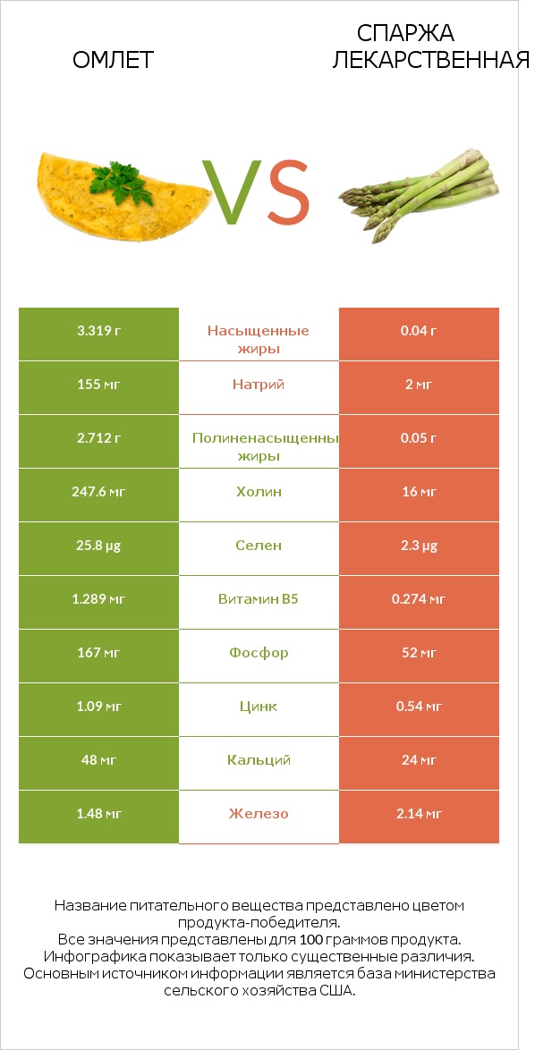 Омлет vs Спаржа лекарственная infographic