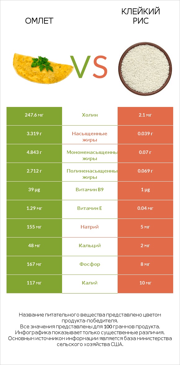 Омлет vs Клейкий рис infographic