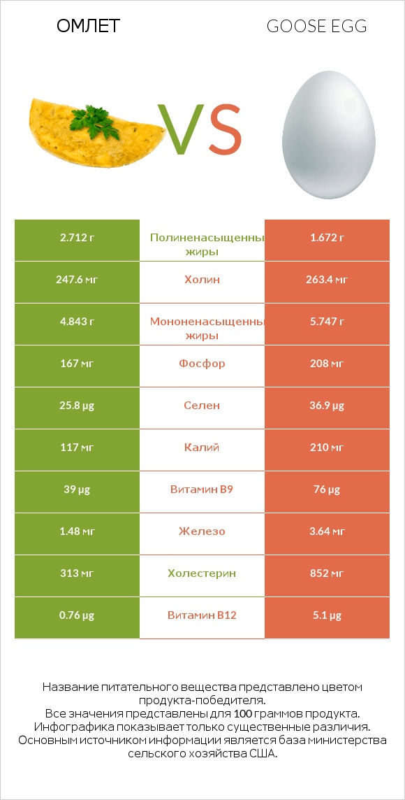 Омлет vs Goose egg infographic