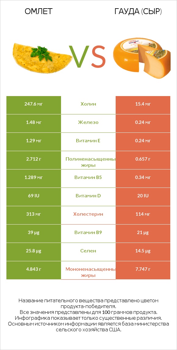 Омлет vs Гауда (сыр) infographic