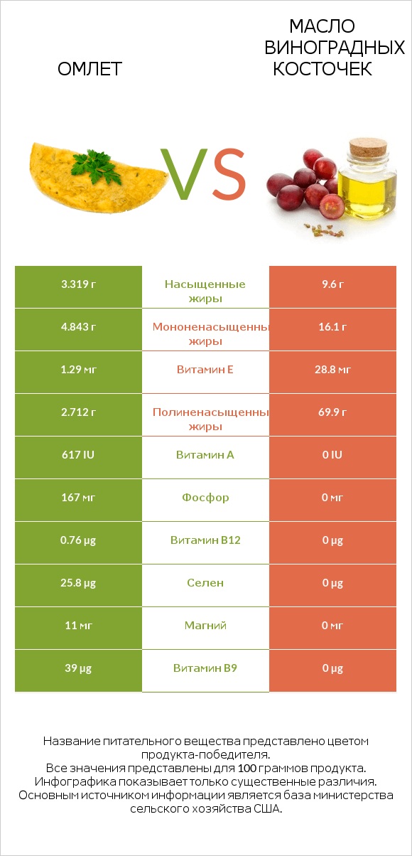 Омлет vs Масло виноградных косточек infographic