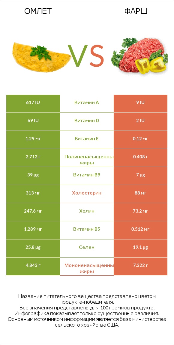 Омлет vs Фарш infographic