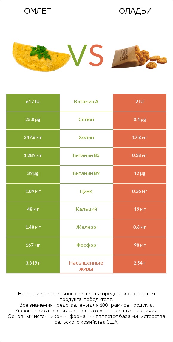 Омлет vs Оладьи infographic