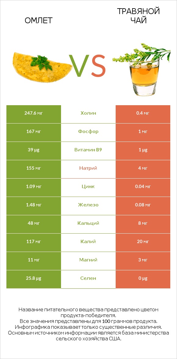 Омлет vs Травяной чай infographic