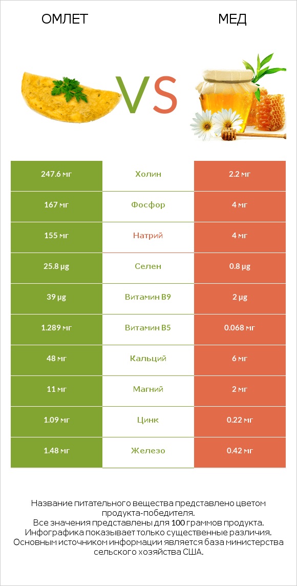 Омлет vs Мед infographic