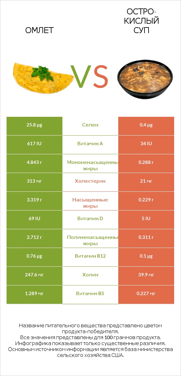 Омлет vs Остро-кислый суп infographic