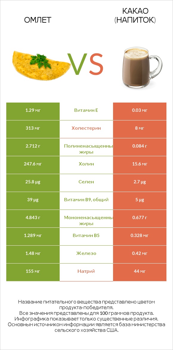 Омлет vs Какао (напиток) infographic