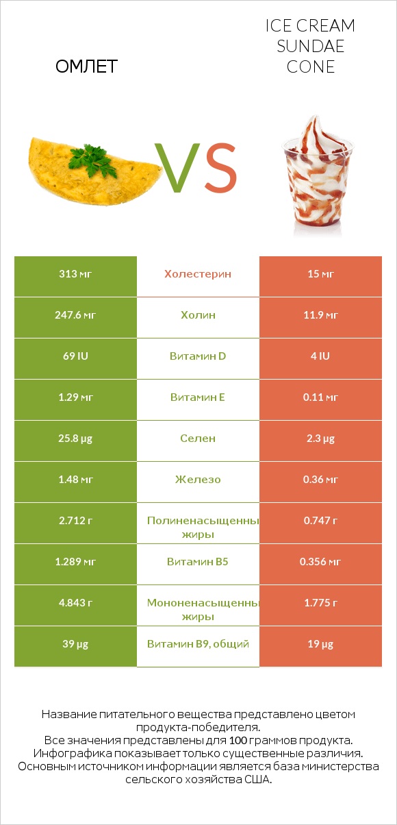 Омлет vs Ice cream sundae cone infographic