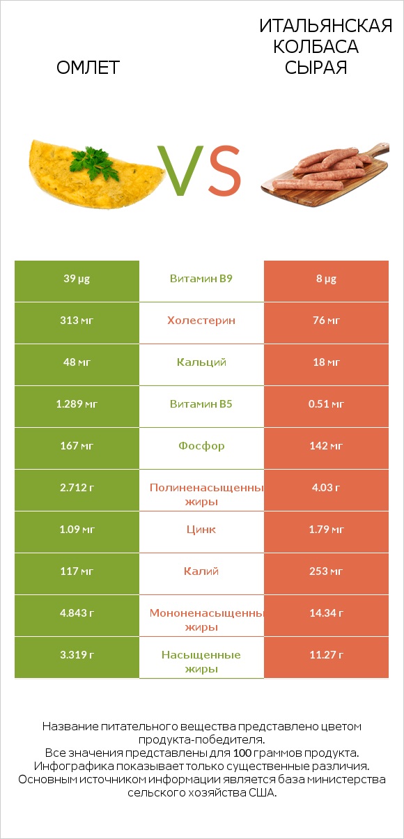 Омлет vs Итальянская колбаса сырая infographic