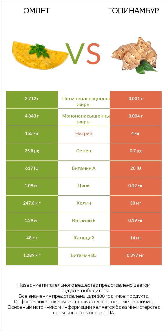 Омлет vs Топинамбур infographic