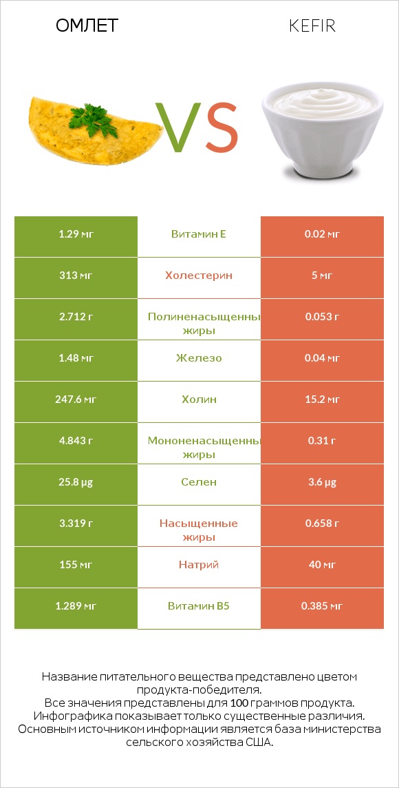 Омлет vs Kefir infographic