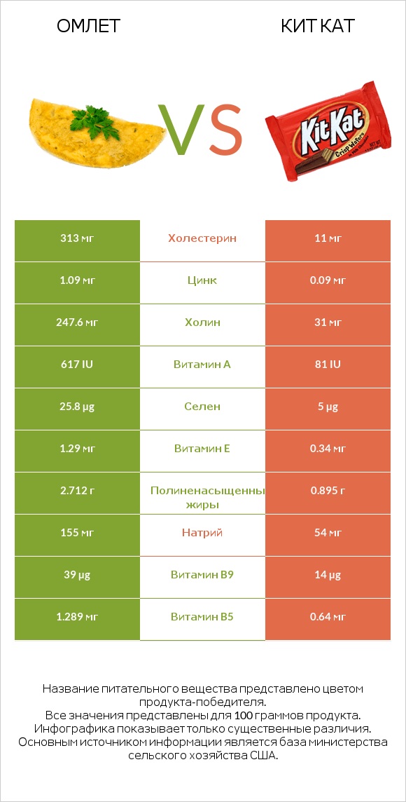 Омлет vs Кит Кат infographic