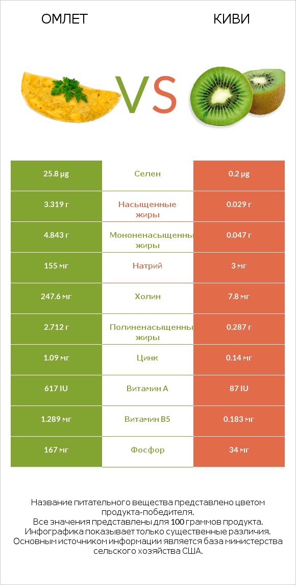 Омлет vs Киви infographic