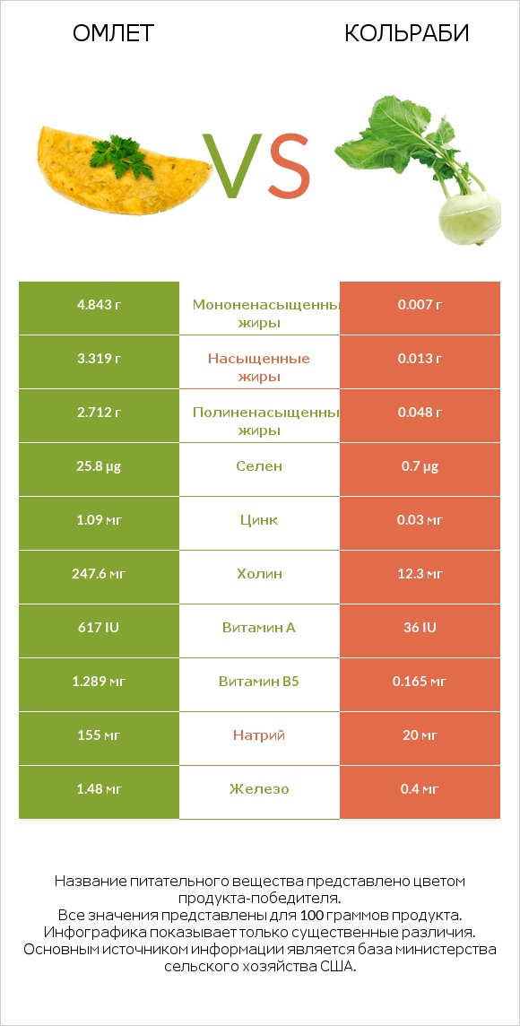 Омлет vs Кольраби infographic